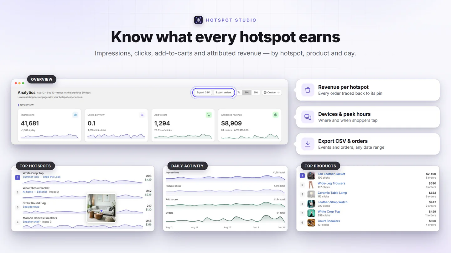 The analytics dashboard: impressions, clicks, add-to-carts and attributed revenue, top hotspots, daily activity and top products